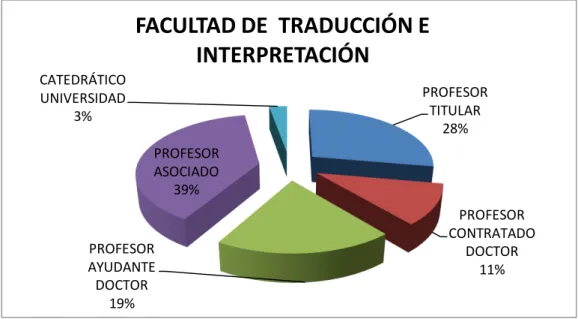 Gráfico 4.3 Distribución de PDI de la Facultad de Traducción e Interpretación. 