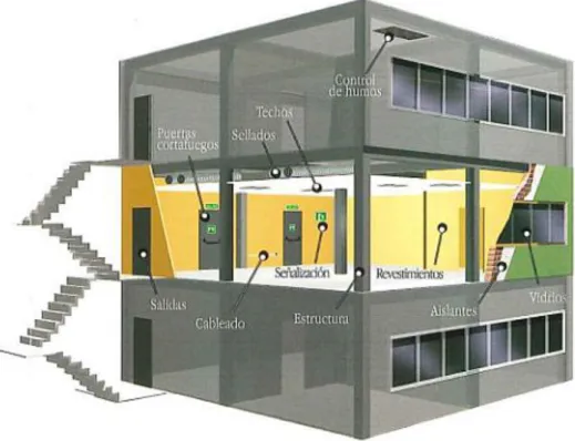 Figura 9. Ejemplo de un edificio con varios elementos de protección pasiva 