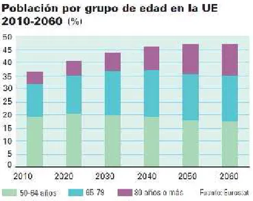 Figura 1: INE. Año Europeo del envejecimiento activo y la solidaridad intergeneracional.10/2012.