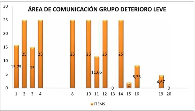 Gráfico 10: Frecuencia de ítems positivos en relación al área de comunicación del grupo de deterioro leve