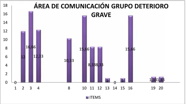 Gráfico 12: Frecuencia de ítems positivos en relación al área de comunicación del grupo de deterioro grave