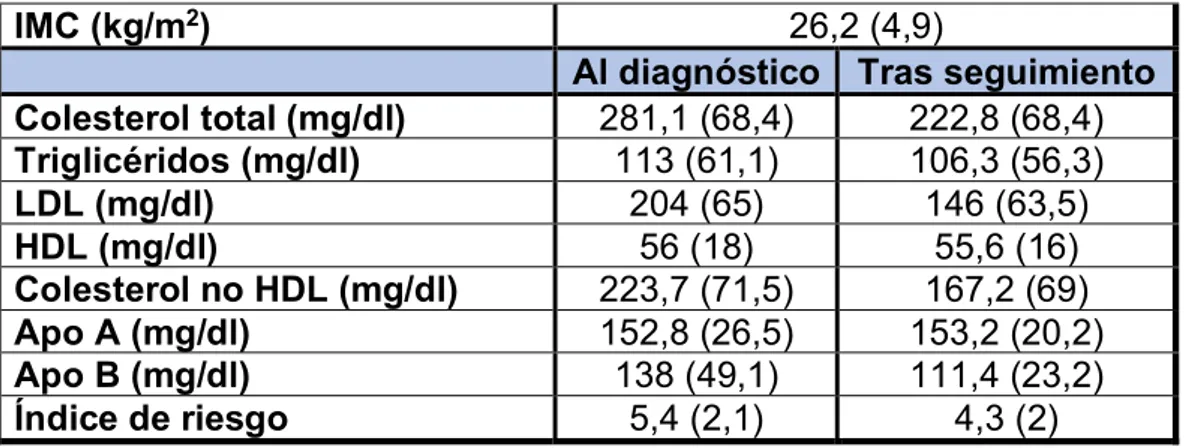 Tabla 3 Comparación de los resultados obtenidos entre los pacientes con 