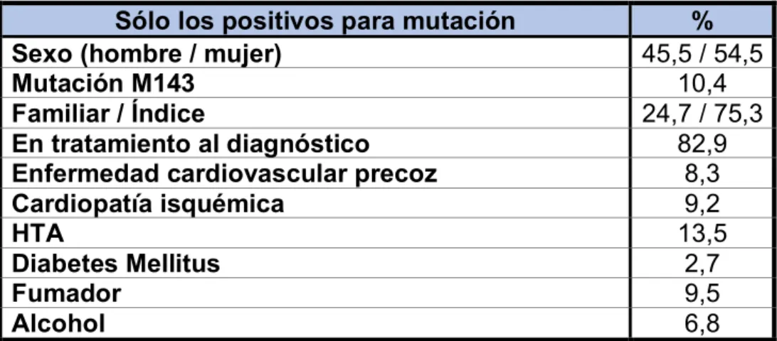 Tabla  5  Características  de  los  pacientes  con  diagnóstico  genético 