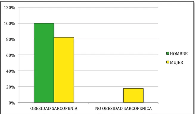 Figura 23: Comparación presencia obesidad sarcopénica muestra inicial en función  del sexo