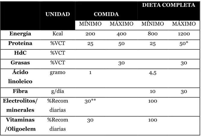 Tabla 13: Composición de los sustitutivos de dieta según el RD 1430/1997 (VCT: Valor  Calórico Total) (*Máximo proteico: 125 g/día; **Salvo potasio: 500 mg/comida) 
