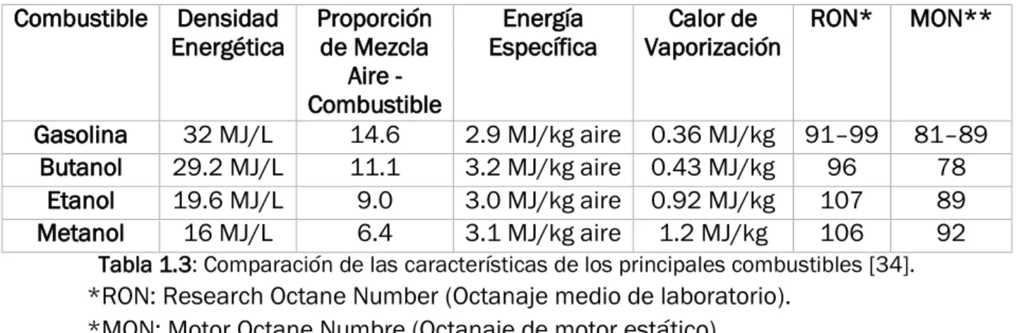 Tabla 1.3: Comparación de las características de los principales combustibles [34]. 