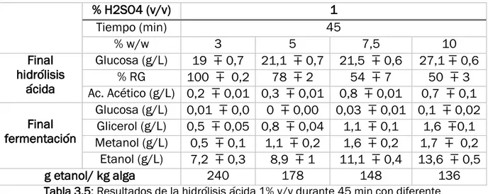 Tabla 3.5: Resultados de la hidrólisis ácida 1% v/v durante 45 min con diferente  porcentaje en peso de biomasa seca.