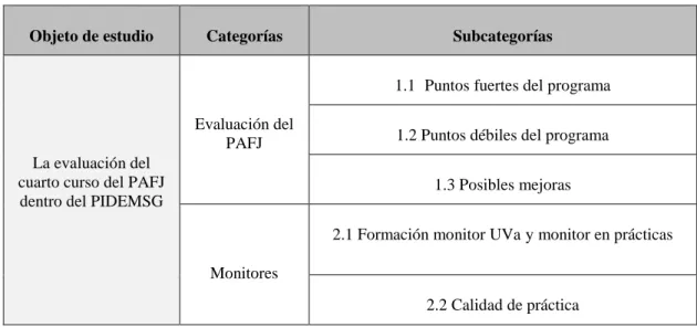 Tabla 5.4: Categorías de análisis. (Elaboración propia) 