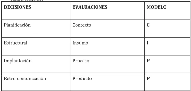 Tabla 1: Código CIPP 