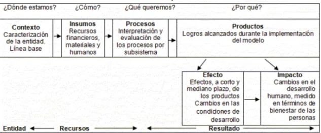 Ilustración 3: Componentes del modelo 