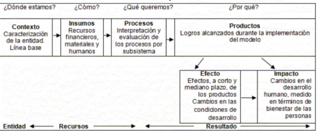 Ilustración 3: Componentes del modelo 