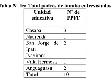Tabla Nº 15: Total padres de familia entrevistados  Unidad  educativa  N° de PPFF  Casapa  3  Ñaurenda  1  San Jorge de  Ipati   2  Ivaviranti  1  Villa Hermosa  1  Anguaguasu  2  Total  10 