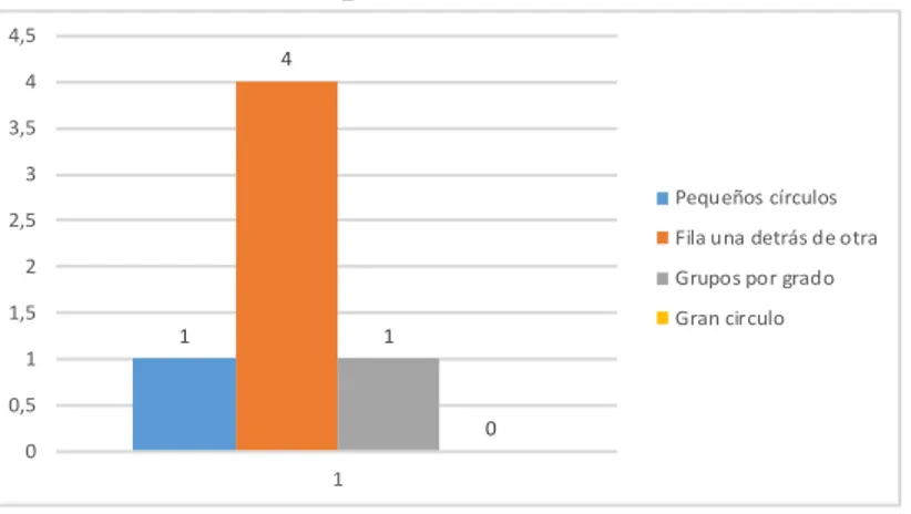 Gráfico Nº 1: Distribución predominante de los alumnos en el aula 