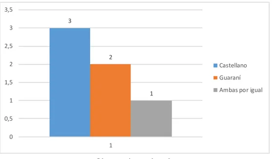 Gráfico Nº 3: Distribución de la lengua de los textos en función de las aulas  