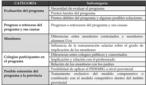 Tabla 5. Categorías y subcategorías utilizadas para el análisis de las entrevistas 