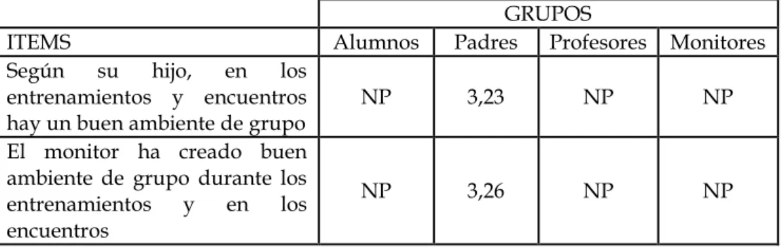 Tabla 13.Opinión de los padres sobre el ambiente en las sesiones del programa (escala 0-4) 