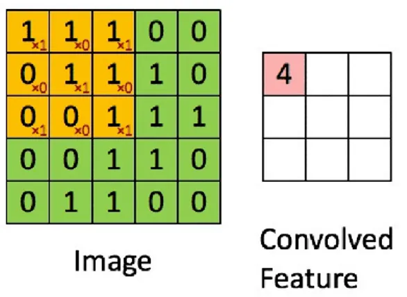 Figura 20. Operación de convolución 2D. Fuente:  https://cleverpy.com/red-convolucional- https://cleverpy.com/red-convolucional-pytorch/  Consultado: [11-07-2019] 