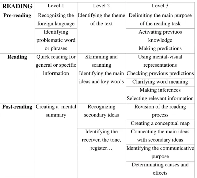 Tabla 3. Rúbrica de evaluación de la destreza de comprensión escrita: reading
