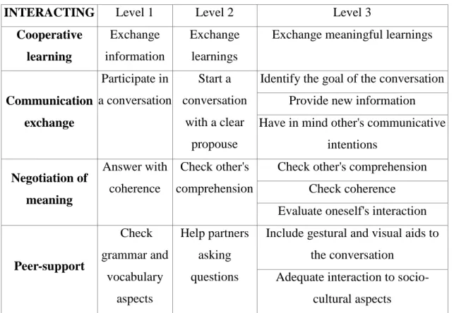Tabla 6.  Rúbrica de evaluación de la destreza comunicativa: interacting
