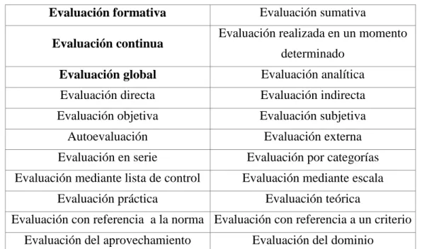 Tabla 1. Los tipos de evaluación del aprendizaje de lenguas (Tomado del Marco Común 