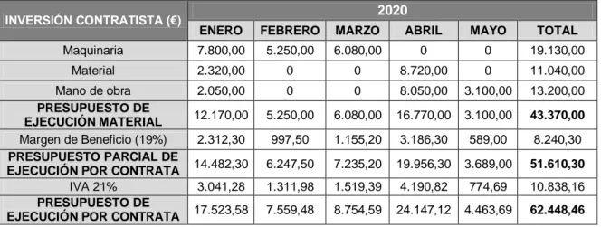 Tabla 7. Presupuesto real invertido por el Contratista para ejecutar el proyecto. 