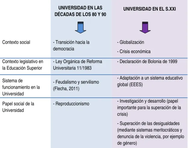 Tabla 2.4. Cambio de paradigma en el modelo de Educación Superior en España 
