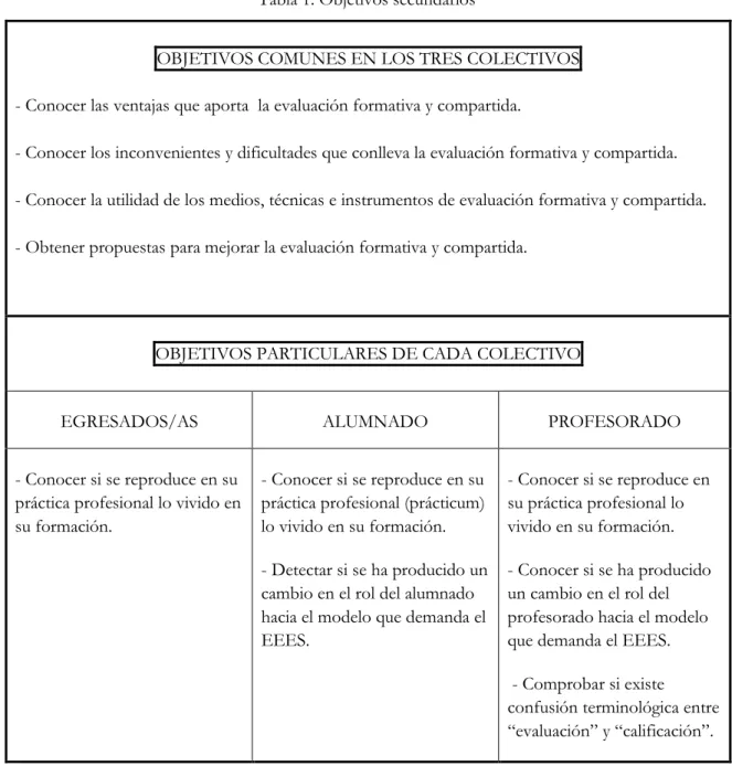 Tabla 1: Objetivos secundarios 