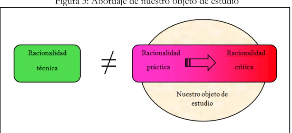 Figura 3: Abordaje de nuestro objeto de estudio 