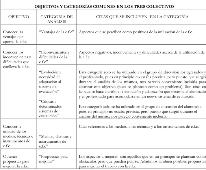 Tabla 3: Objetivos y categorías comunes en los tres colectivos 