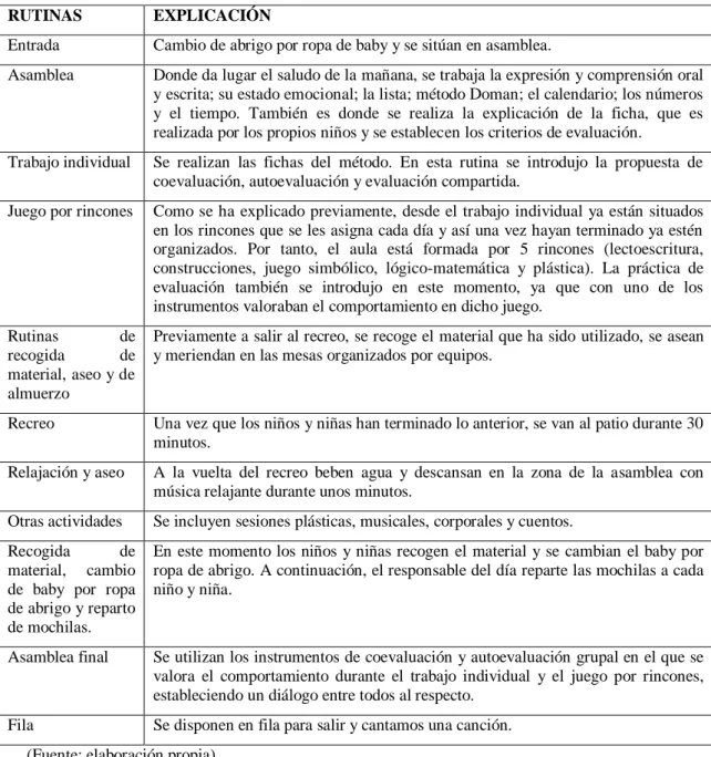 Tabla 4. Rutina escolar 