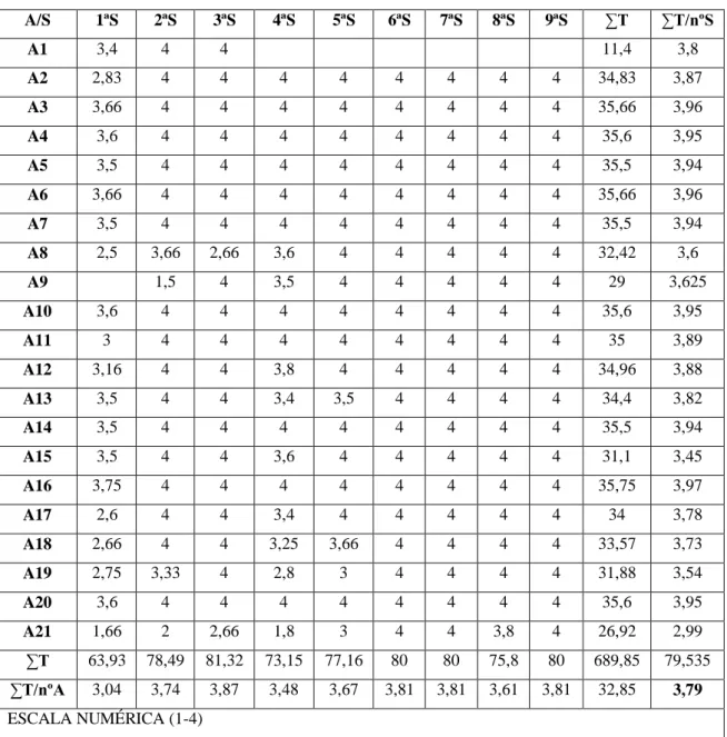 Tabla 7. Ítem 7: Se valora adecuadamente a sí mismo 