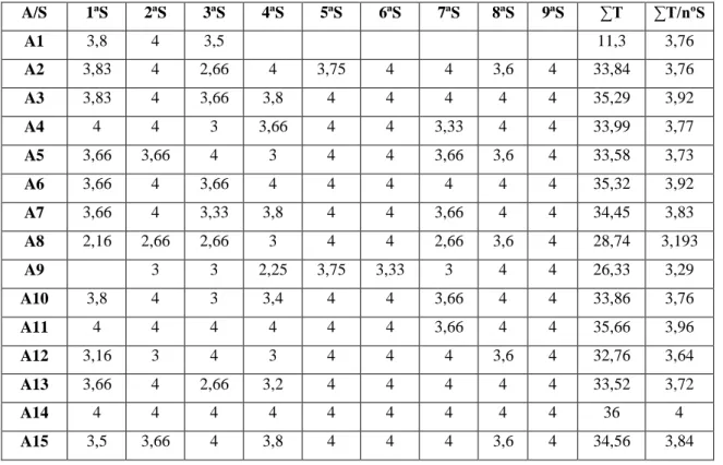 Tabla 9. Ítem 1: Comprende el trabajo a realizar 