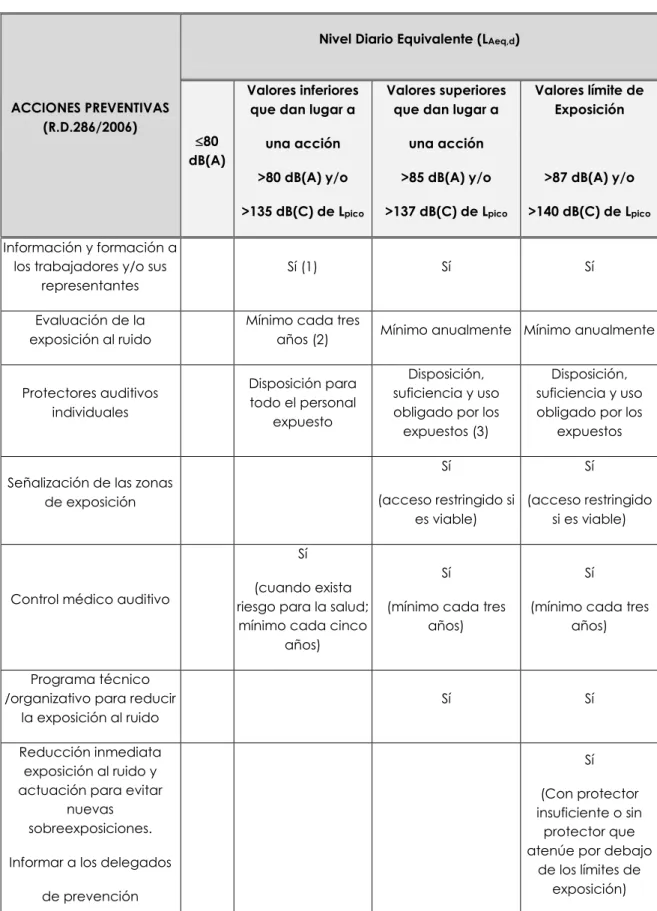 Tabla 7. Acciones preventivas. 
