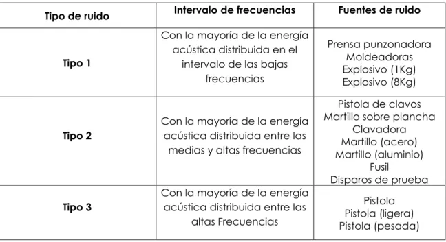 Tabla 9. Tipo de ruido. 