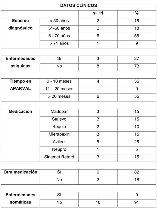 Tabla 2: Datos clínicos de la muestra (n=11) 