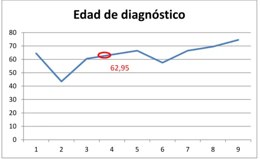 Figura  2:  Distribución  lineal  de  la  edad  de  diagnóstico  corregida  de  los  pacientes