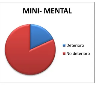 Figura  3:  Puntuación  en  la  prueba  estandarizada  ‘Mini-  Mental  Examen  Cognoscitivo’ en la muestra (n=11)  