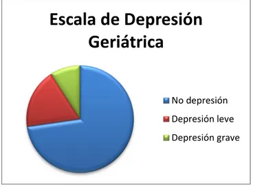 Figura  5:  Puntuación  en  la  prueba  estandarizada  ‘Escala  de  Depresión  Geriátrica’ en la muestra (n=11)  