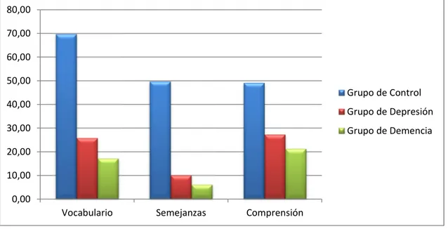 Figura 6: Comparación en los subtest de la prueba estandarizada ‘WAIS -  III’ con tres grupos de pacientes en la muestra (n=11)