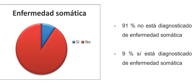 Figura  15:  Distribución  por  diagnóstico  de  enfermedad  somática  de  la  muestra  (n=11)  -  91  %  no  está  diagnosticado  de enfermedad somática  -  9  %  sí  está  diagnosticado  de enfermedad somática 
