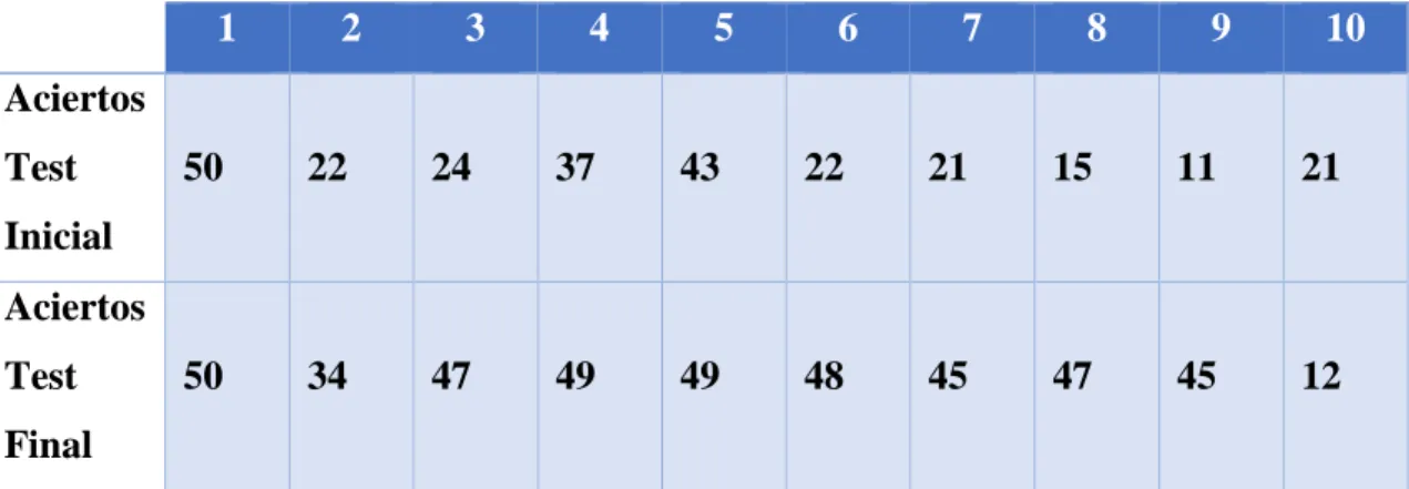 Tabla  5:  comparación  de  aciertos  entre  el  test  inicial  y  final,  para  cada  una  de  las 