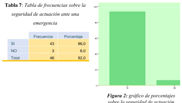 Figura 2: gráfica de porcentajes sobre la seguridad de actuación Frecuencia Porcentaje 