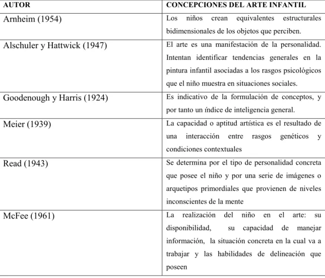 Tabla 1.2. Adaptado de Eisner (1972). Sobre la concepción del arte infantil por distintos autores