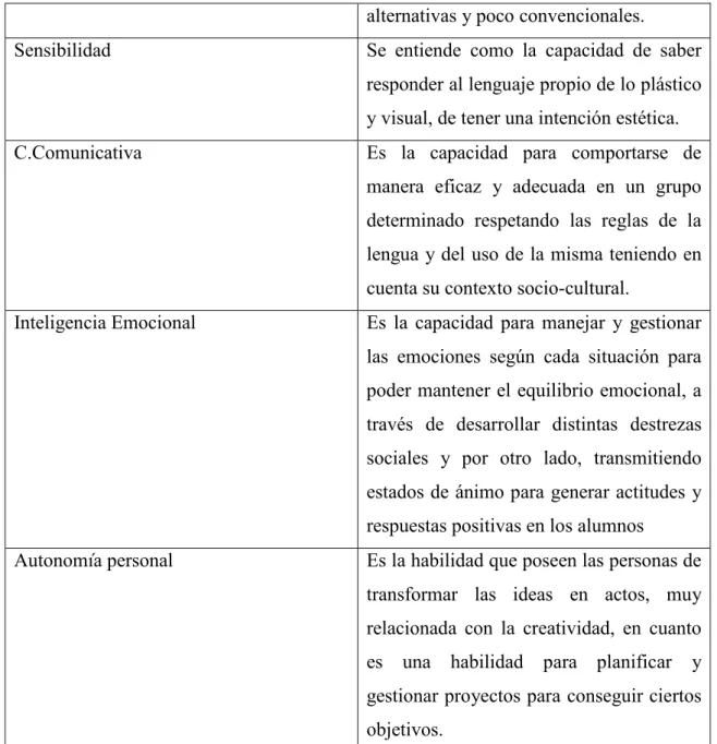 Tabla 4.1. Resumen de las competencias propuestas por nuestros entrevistados. 