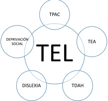 Figura 1. Diagnóstico diferencial TEL (Mendoza, 2012) 