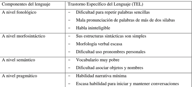 Tabla 4. Componentes del lenguaje afectados 