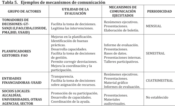Tabla 5.   Ejemplos de mecanismos de comunicación 
