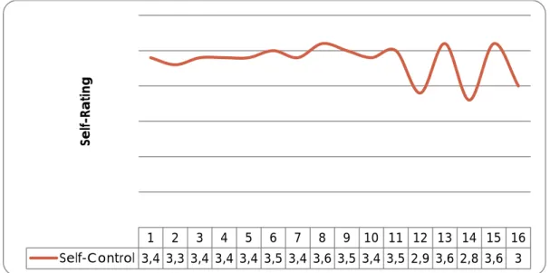 Figure 1. TPSR self-ratings across sessions for Self-Control 