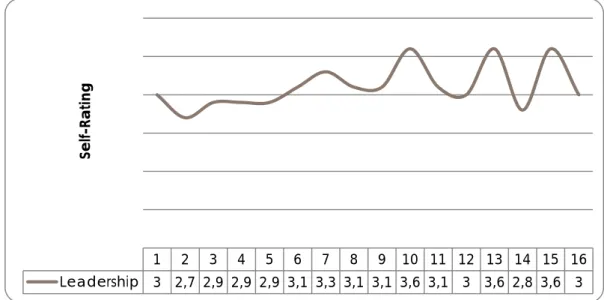 Figure 4. TPSR self-ratings across session for Leadership 