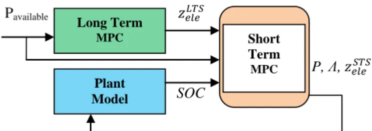 Fig. 2. Block structure of the Short Term System.  